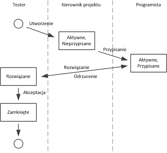 Przykładowy cykl życia błędu